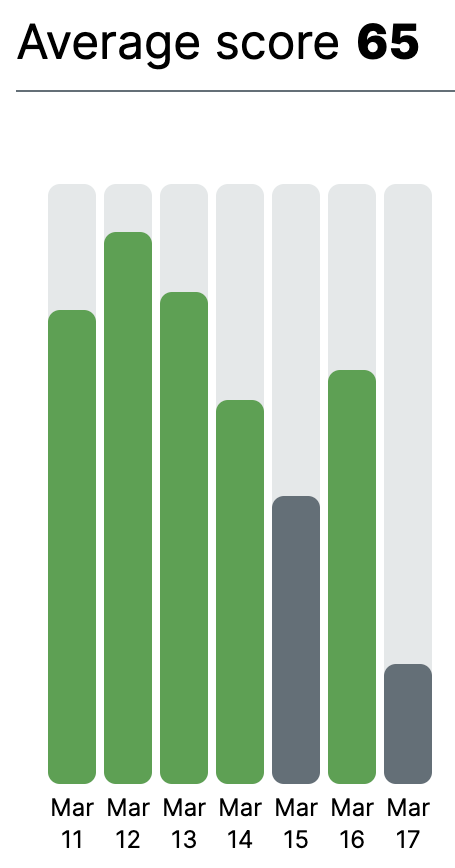 Track goal achievement